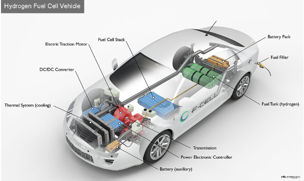 Fuel Cell Electric Vehicles (FCEVs)