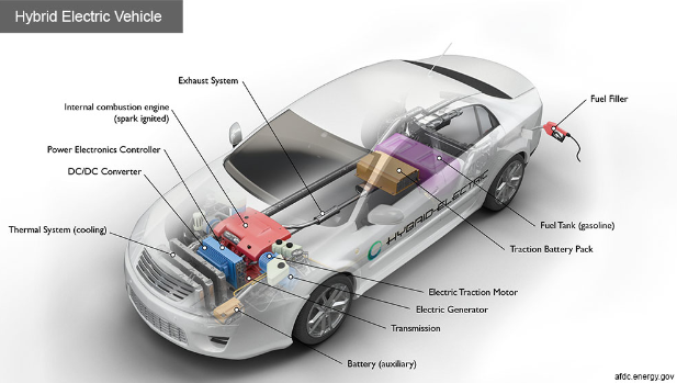 Hybrid Electric Vehicles (HEVs)