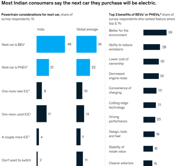 India’s Readiness For Electric Vehicles