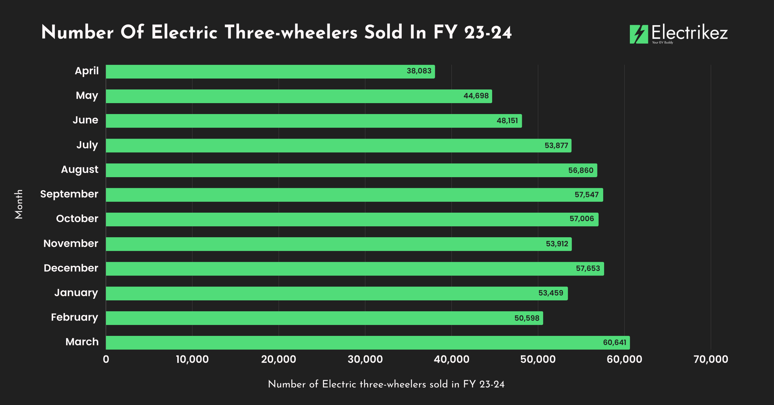 Number Of Electric Three-wheelers Sold In FY 23-24