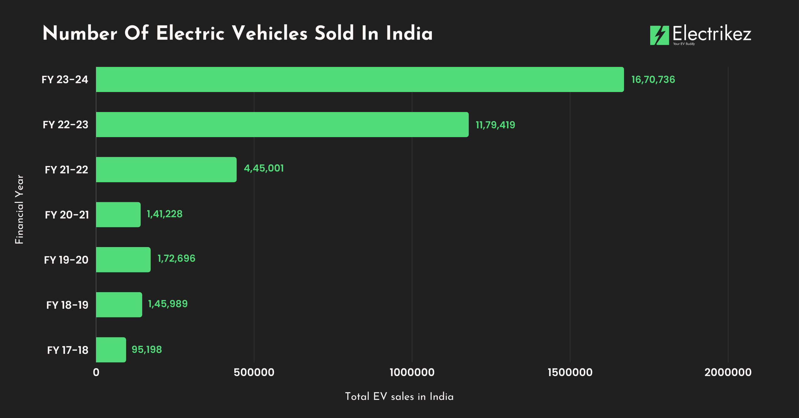 Number Of Electric Vehicles Sold In India