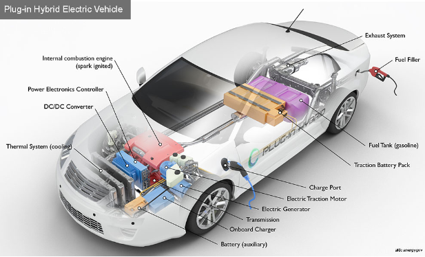 Plug-in Hybrid Electric Vehicles (PHEVs)