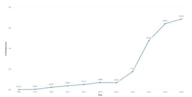 The Current State Of Electric Vehicles In India